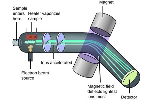 how mass spectrometer works|examples of mass spectrometry.